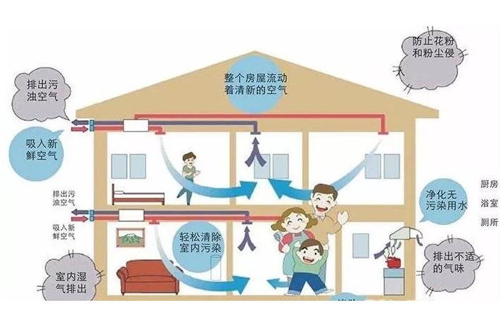 學(xué)校安裝單向流新風(fēng)系統(tǒng)還是雙向流新風(fēng)系統(tǒng)？有什么區(qū)別？